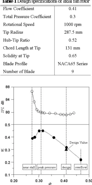Fig. 1 Sound pressure level and total pressure rise 