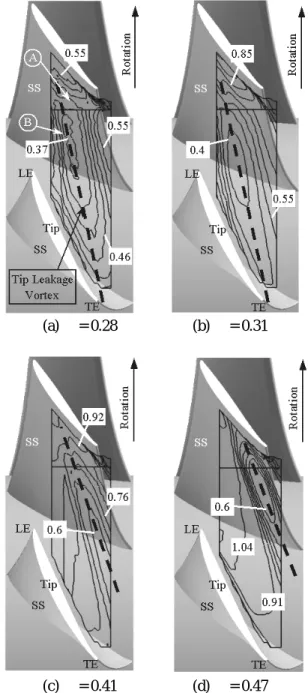 Fig. 4 Trajectory of the vortical center of the tip leakage  vortex      와류의  유량에  따른  특성을  고찰하였다