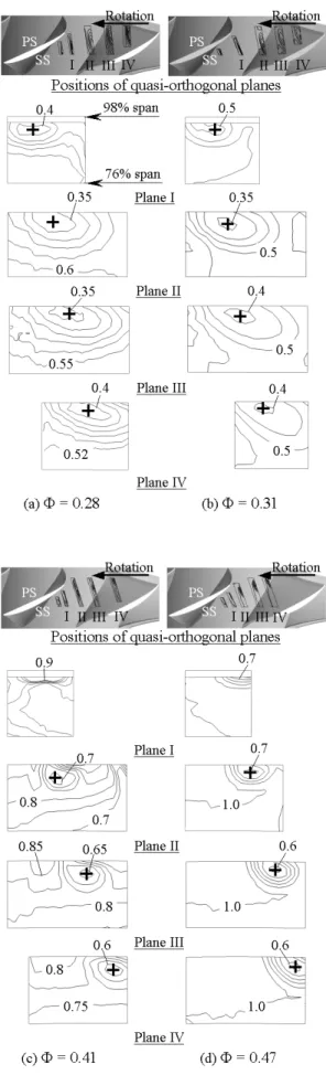 Fig. 5 Contour of velocity fluctuation on the plane 96  percent span  인접하는  날개면과  간섭하지  않고  하류로  발달함 을  알  수  있으나,  과대유량( Φ   = 0.47)  조건에서는  부압면의  후연쪽으로  발달함을  실험을  통해  알  수  있었다