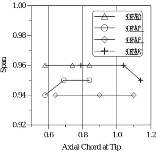 Fig. 8 Spectrum of velocity fluctuation at 85 percent  span   유량조건에  대하여  익단누설와류에  준직교하는  4 개의  면상의  상대속도  분포를  나타낸  것이다