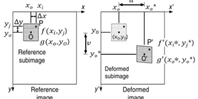 Fig. 2 Schematics of reference and deformed subsets