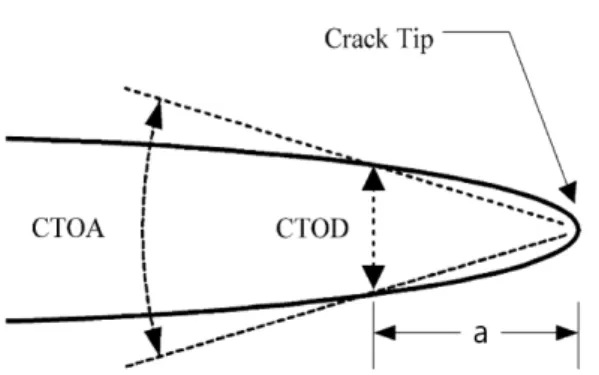 Fig. 4는  CTOA  및  CTOD를  정의한  것을  나타낸  것이다.  CTOA와  CTOD는  균열진전과  함께  재료 의  파괴를  적용하는데  사용되는  파괴기준들이다 
