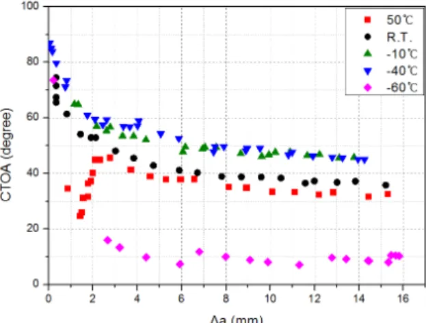 Fig. 7  CTOD-Δa curves at various temperatures Fig. 8  CTOA-Δa curves at various temperatures 후에  SEM 분석한  결과와  유사하며,  –60℃에서  입자  파괴가  발생하여  취성  현상을  보이고,  그  외의  온도에서  입자들이  드웨팅 (dewetting)  되어  떨어져  나가는  현상을  볼  수  있다