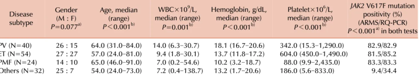 Table 3. Comparison of JAK2 V617F allele burden between the disease subtypes of Philadelphia-negative myeloproliferative neoplasm.