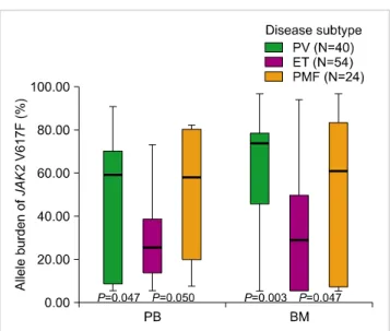 Fig. 1. Comparison of the allele burden of the JAK2 V617F mutation  among the subtypes of Philadelphia-negative myeloproliferative  neoplasm