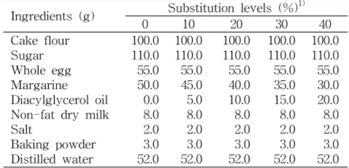 Table  1.  Formulation  of  yellow  layer  cakes  substituted  with  different  levels  of  diacylglycerol  oil (unit:  g)