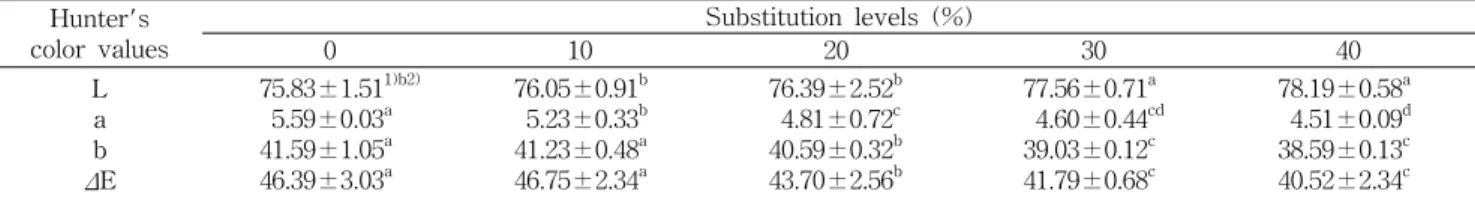 Table  4.  Hunter's  color  values  of  yellow  layer  cakes  substituted  with  different  levels  of  diaclyglycerol  oil  Hunter's color  values Substitution  levels  (%)01020 30 40 L a b Δ E 75.83±1.51 1)b2)  5.59±0.03a41.59±1.05a46.39±3.03a 76.05±0.91