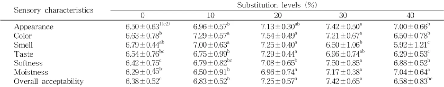 Table  6.  Sensory  evaluation  scores  of  yellow  layer  cakes  substituted  with  different  levels  of  diacyglycerol  oil