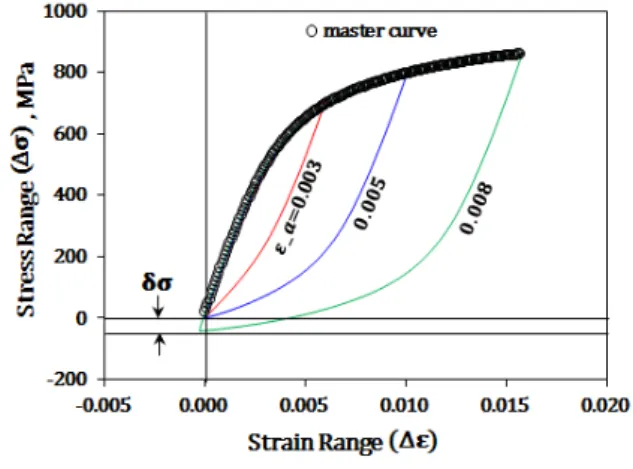 Fig. 8 Generation of the master curve for non-  Masing behavior(   =-1) 또한  재료가  non-Masing  거동을  보일  때  다음 의 피로수명 예측식이 이용될 수 있다