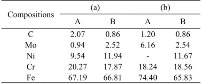 Table 5 Comparison of EDX results (wt.%)