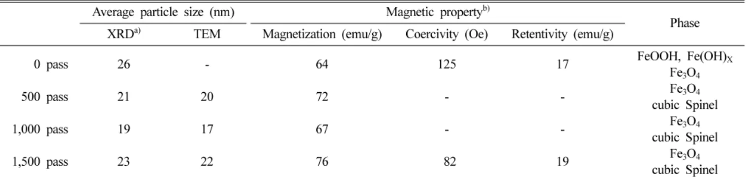 Table I. Average particle sizes and magnetic properties of the synthesized magnetite nanoparticles.