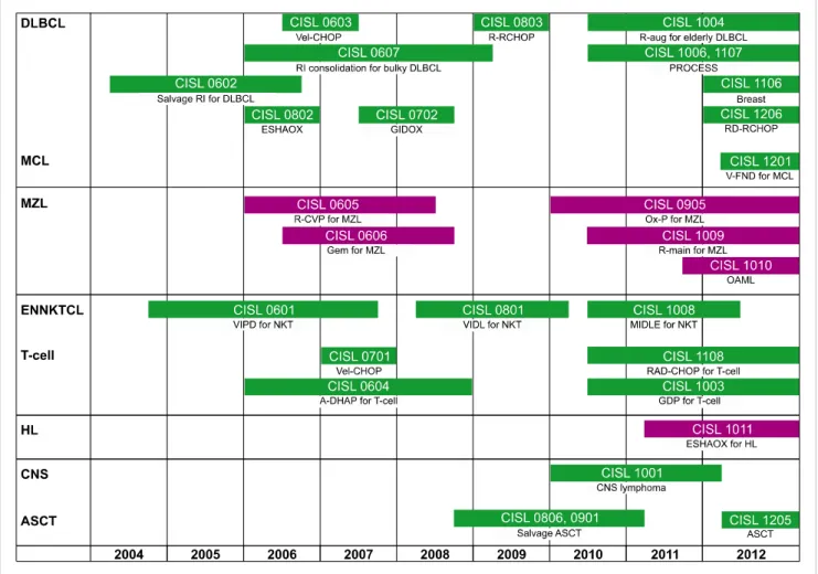 Fig. 1. Chronological flow of prospective CISL studies. Abbreviations: DLBCL, diffuse large B-cell lymphoma; MCL, mantle cell lymphoma; MZL,  marginal zone lymphoma; OAML, ocular adnexa MZL; ENNKTCL, extranodal NK/T cell lymphoma; T-cell, T-cell lymphomas;