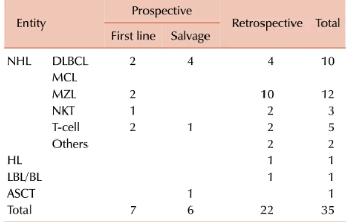 Table 1. Published reports of CISL trials according to lymphoma  subtypes and study types.