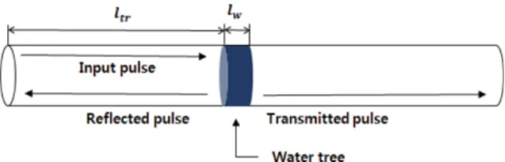 Fig. 2. (Color online) Finite element modeling of a power cable. Fig. 3. Schematic diagram of a diagnostic pulse generator.