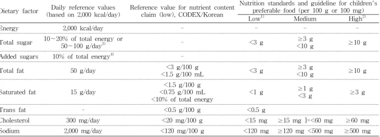 Table  1.  Nutrition  standards  for  guidance  on  what  counts  as  ‘low’,  ‘medium’  and  ‘high’  in  children's  preferable  food Dietary  factor Daily  reference  values