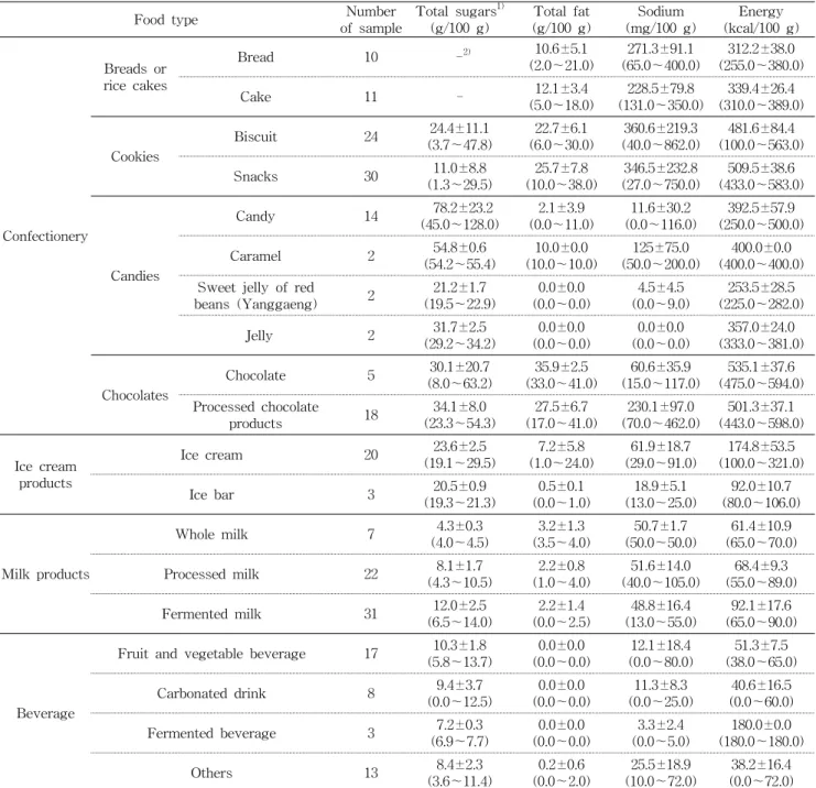 Table  3.  Contents  of  total  sugars,  total  fat  and  sodium  in  children's  preferable  food (mean ± SD,  range) 