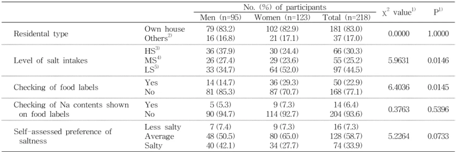 Table  1.  Sex  distribution  in  various  subgroups