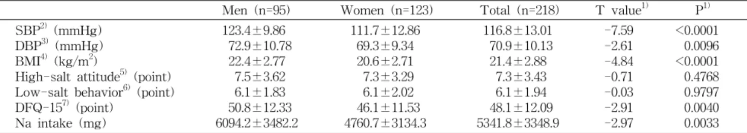 Table  2.  Comparison  of  anthropometric  characteristics,  sodium-related  scores  and  intakes  by  sex