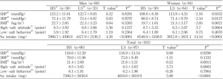 Table  3.  Comparison  of  anthropometric  characteristics,  sodium-related  scores  and  intakes  by  the  salt-intake  level  and  sex Men  (n=69)     Women  (n=94) HS 1)   (n=36) LS 2)   (n=33) T  value 3)       P 3) HS  (n=30) LS  (n=64) T  value 3)   