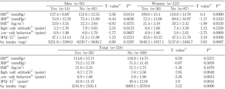 Table  5.  Comparison  of  anthropometric  characteristics,  sodium-related  scores  and  intakes  by  food  labels Men  (n=95)   T  value 1) P 1) Women  (n=123)   T  value 1) P 1) Yes  (n=14) No  (n=81) Yes  (n=36) No  (n=87) SBP 2)   (mmHg) DBP 3)   (mmH