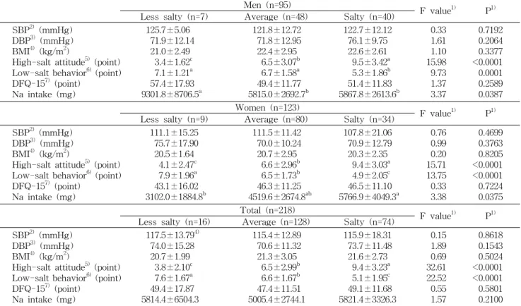 Table  6.  Comparison  of  anthropometric  characteristics,  sodium-related  scores  and  intakes  by  the  self-assessed  preference  of  salt  taste 