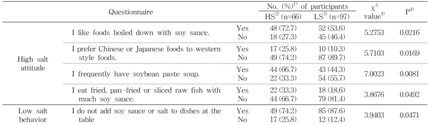 Table  7.  Comparison  of  dietary  attitude  related  to  salt  consumption  by  the  salt-intake  level  on  DFQ-15  score
