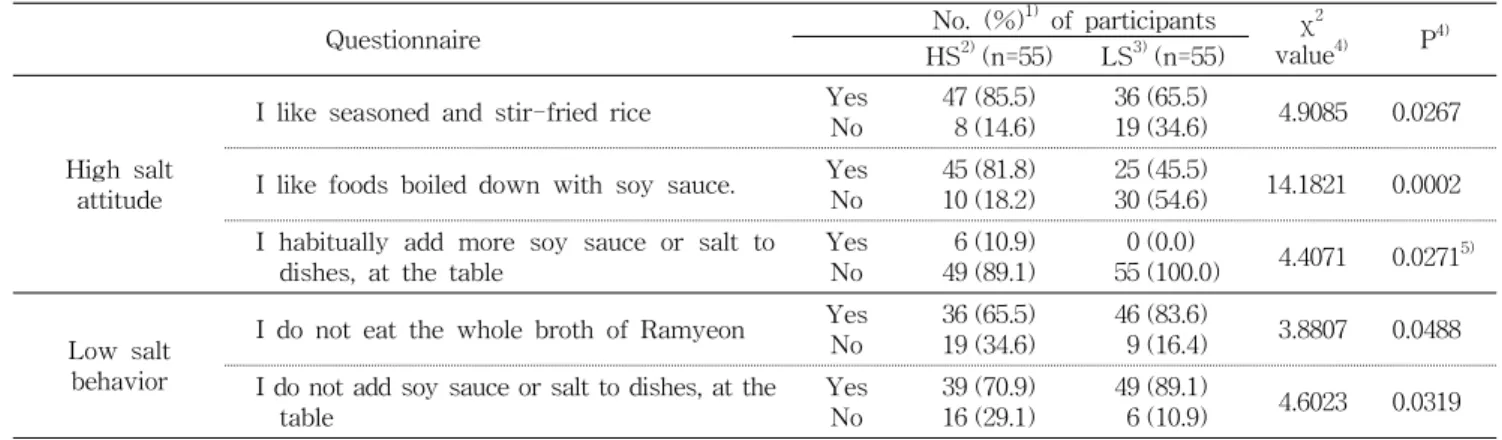 Table  8.  Comparison  of  dietary  attitude  related  to  salt  consumption  by  the  salt-intake  level  on  DFQ-125  score