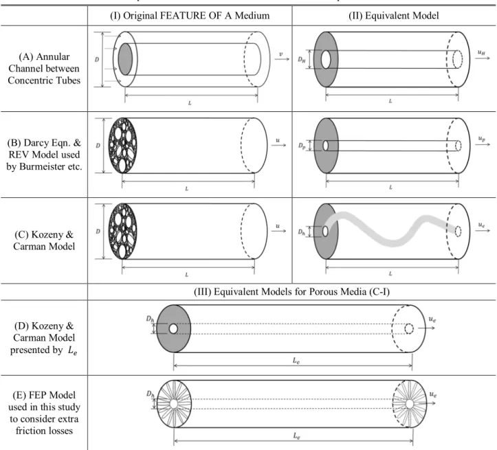 Table 1 Equivalent flow models for each medium used for previous studies