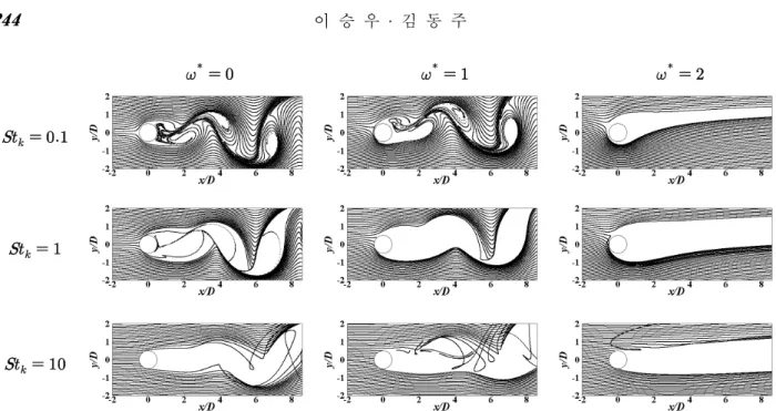 Fig. 6 Particle dispersion pattern for various rotational speeds and stokes numbers 유동이  관찰된다
