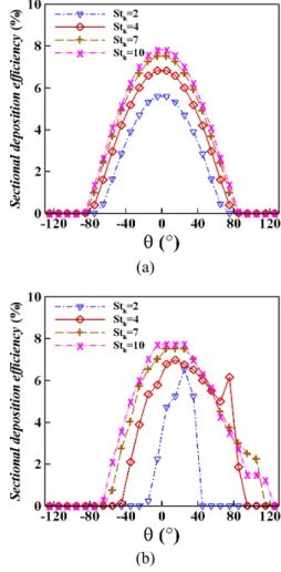 Table 3 Comparison of simulation results for several rotational speeds at     