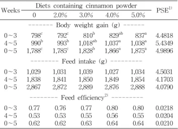 Table  2.  Effect  of  dietary  cinnamon  powder  on  growth  per- per-formance  in  broiler  chickens