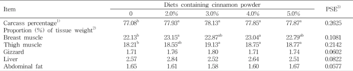 Table  3.  Effect  of  dietary  cinnamon  powder  on  TAG,  TC,  HDL-C,  LDL-C  and  glucose  in  plasma  from  broiler  chickens (Unit:  mg/dL) Item 1) Diets  containing  cinnamon  powder