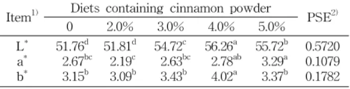 Table  6.  Effect  of  dietary  cinnamon  powder  on  meat  color  in  breast  muscle  from  broiler  chickens