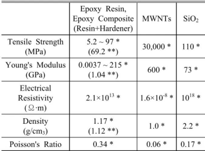 Table 1 Properties of Epoxy Resin, Epoxy Composite,  MWNTs and SiO 2  used in this study