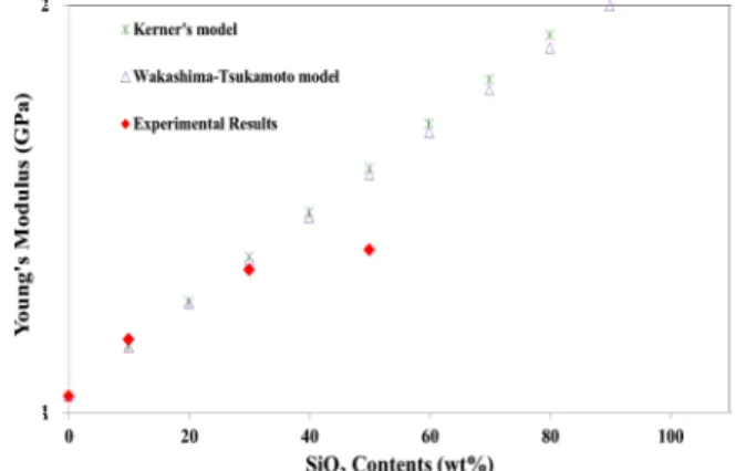 Fig. 7 Measured and calculated Young's modulus of  30 wt% - SiO 2  composite specimens reinforced with several contents of MWNTs