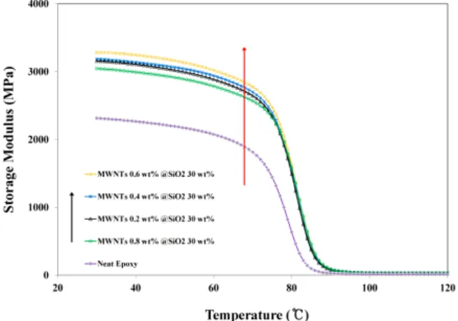 Fig. 9 Storage modulus of 30 wt% - SiO 2  composite  specimens reinforced with several contents of  MWNTs