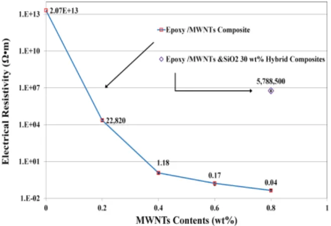 Fig. 12 Storage modulus of 0.6 wt% - MWNTs composite specimens reinforced with several  contents of SiO 2