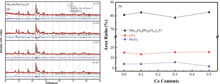 Fig. 1. (Color online) (a) Refined x-ray diffraction patterns for (Sm 1 − x Ce x )(Fe 0.8 Co 0.2 ) 11 Ti at 295 K