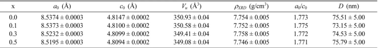 Table I. Result of refined lattice constants a 0 ,  c 0 , unit cell volume ( V u ), XRD density ( ρ XRD ),  a 0 / c 0  and particle size ( D) of (Sm 1 − x Ce x ) (Fe 0.8 Co 0.2 ) 11 Ti