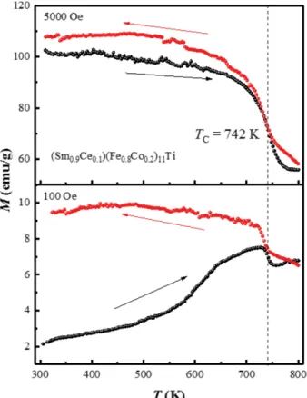 Fig. 4. (Color online) Temperature dependence of magnetization curve between 300 and 800 K.