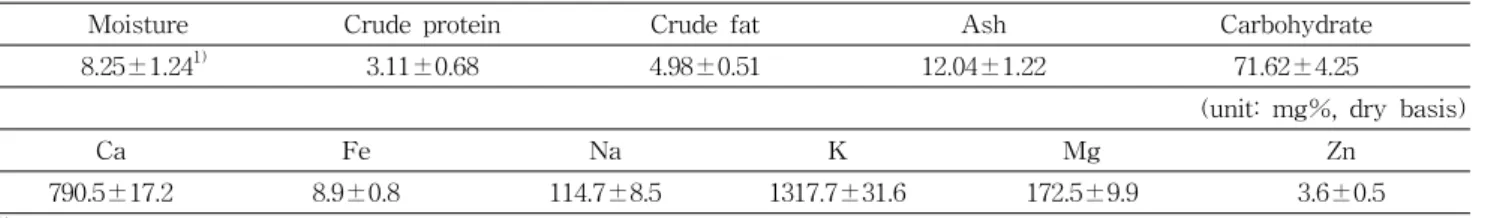Table  3.  Mineral  composition  of  Acanthopanacis  cortex  (unit:  %)