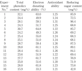 Table  6.  Predicted  levels  of  extraction  conditions  of  Acanthopanacis  cortex  for  the  maximum  responses  of  variables  by  the  ridge  analysis