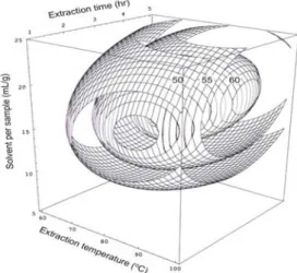 Fig.  1.  Response  surface  for  total  extraction  yield  at  con- con-stant  values  (total  extraction  yield:  50,  55,  60%)  as  a   func-tion  of  extracfunc-tion  temperature,  time  and  solvent  per  sample  of  Acanthopanacis  cortex.