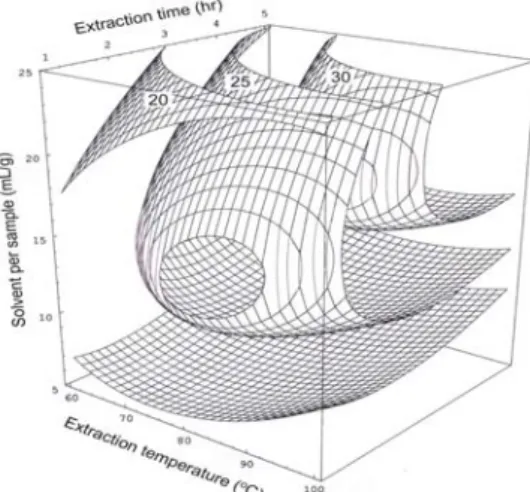 Fig.  3.  Response  surface  for  chlorogenic  acid  contents  at  constant  values  (chlorogenic  acid:  10,  15,  20  μ g/mL)  as  a  function  of  extraction  temperature,  time  and  solvent  per  sample  of  Acanthopanacis  cortex.