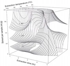 Fig.  5.  Response  surface  for  electron  donating  ability  at  constant  values  (electron  donating  ability:  45,  55,  65%)  as  a  function  of  extraction  temperature,  time  and  solvent  per  sample  of  Acanthopanacis  cortex.