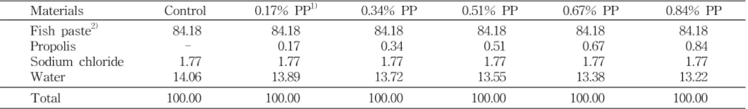 Table  1.  Formula  for  preparing  the  propolis  added  fish  paste    (%) Materials Control 0.17%  PP 1) 0.34%  PP 0.51%  PP 0.67%  PP  0.84%  PP Fish  paste 2) Propolis Sodium  chloride Water 84.18  -1.7714.06 84.18 0.171.7713.89 84.18 0.341.7713.72 84