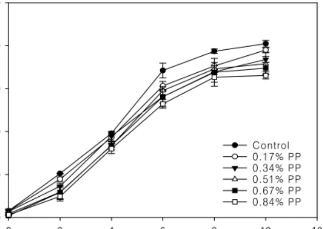 Table  2.  Changes  in  color  value  of  the  fried  fish  meat  paste  with  propolis 