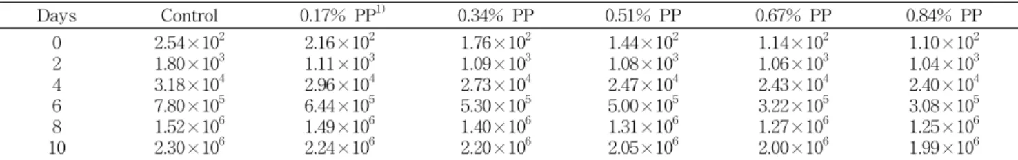 Table  3.  Changes  in  total  viable  cells  of  the  fried  fish  paste  with  propolis  storage  at  4 o C (CFU/g)  Days          Control 0.17%  PP 1) 0.34%  PP 0.51%  PP 0.67%  PP  0.84%  PP 0 2 4 6 8 10 2.54×10 21.80×1033.18×1047.80×1051.52×1062.30×10