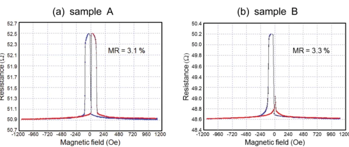 Fig. 4 는 Fig. 3에서 보여준 상온에서 측정한 시료  A와 시 료  B인  유리기판  위에 NiO 두께를  각각 10 nm, 60 nm으로 설정하여  적층한 NiO(10 nm, 60 nm)/NiFe(3 nm)/Cu(2 nm)/