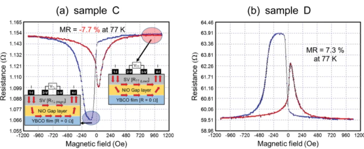Fig. 7. I-V curves measured at (a) room temperature and (b) liquid nitrogen temperature (77 K) for (a) sample A, B and sample C, D